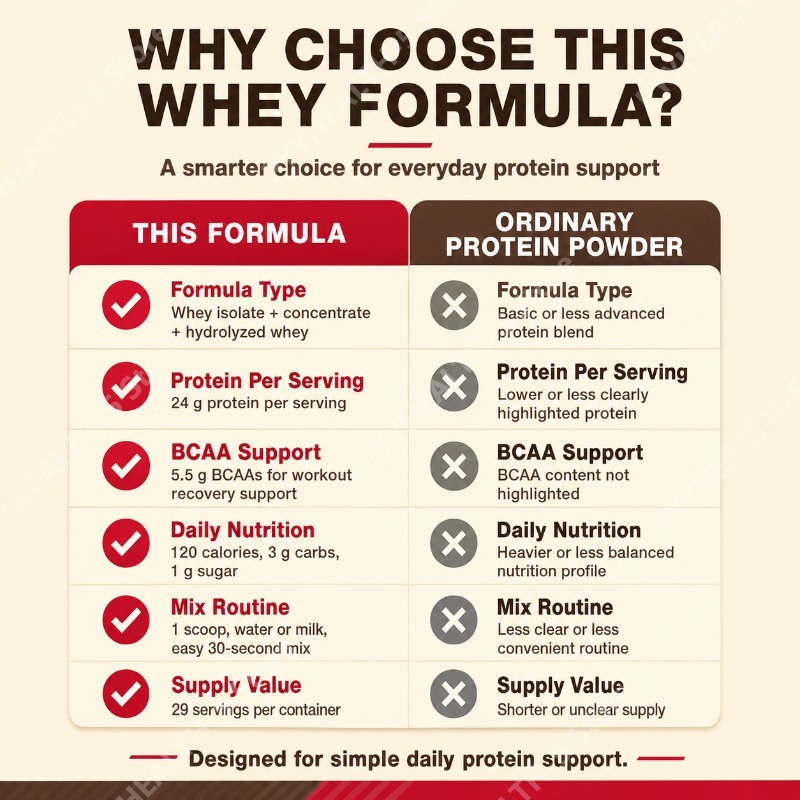 เวย์โปรตีนผง รสช็อกโกแลตเข้มข้ - Fitness Nutrition Whey บทวิจารณ์และราคา